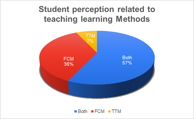 Study on the Assessment of Students’ Learning and Perception Towards the Flipped Classroom in Biochemistry