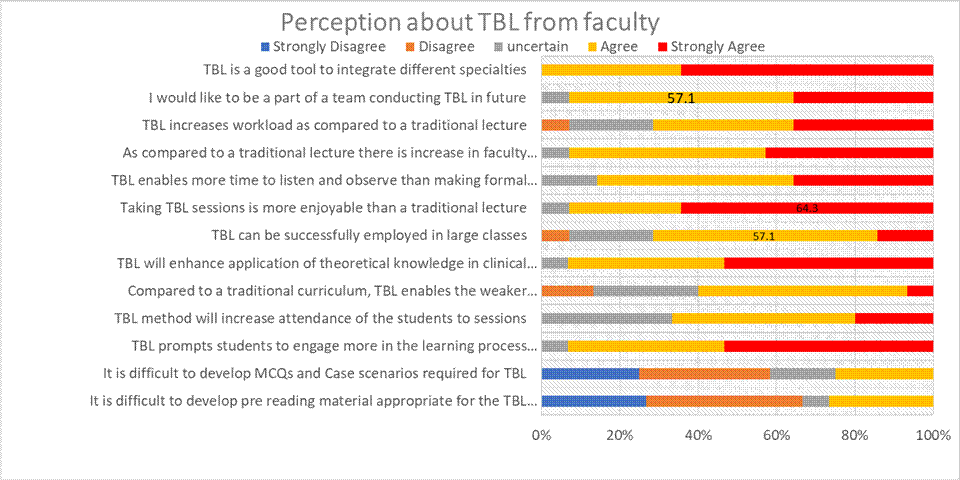 Students’ and Faculty Perceptions Regarding Team-based Learning (TBL) as a Teaching-learning Method