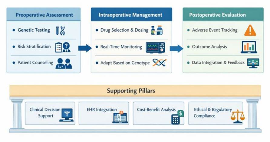 Pharmacogenomics in Anaesthesia and Perioperative Analgesia: Clinical Implications, Current Evidence, and Future Directions