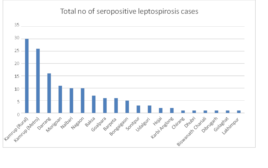 Leptospirosis: An Emerging Cause of Hepato-Renal Dysfunction in Young Age Groups