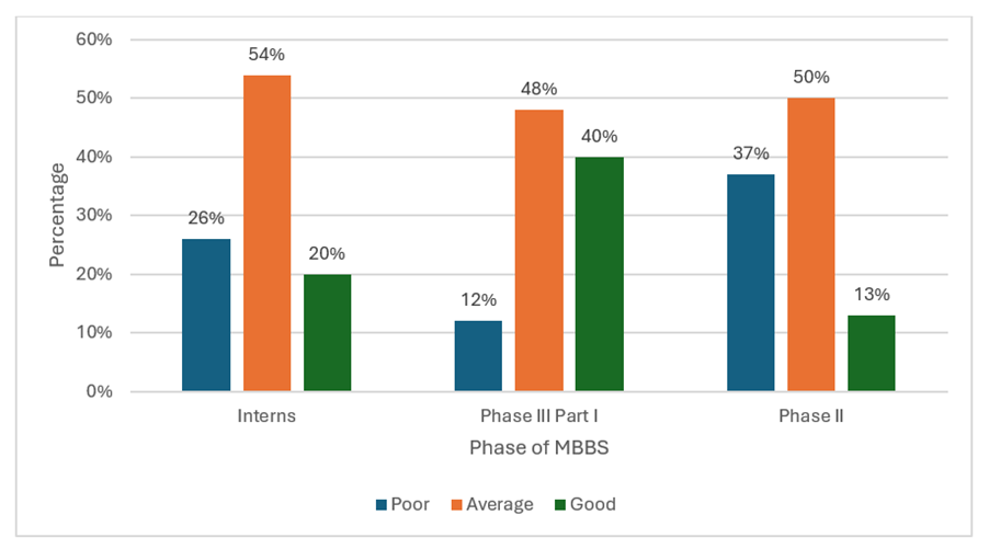 Utility of Case Vignettes to Improve Knowledge and Attitude Regarding Research among Different Phases of Undergraduate Medical Students