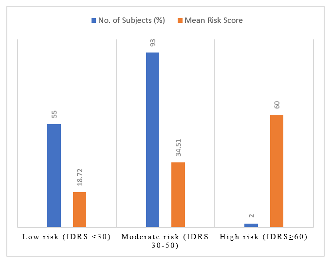Association of Indian Diabetes Risk Score with Diabetes and Metabolic Syndrome Risk among Young Adults: A CrossSectional Study