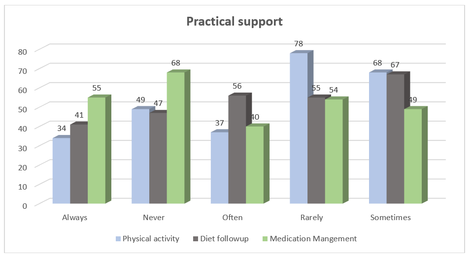 Family Support in Non-Communicable Disease Management and its Impact on the Quality of Life among the Elderly in Urban Service Area of a Tertiary Care Facility: A Descriptive Cross-Sectional Study